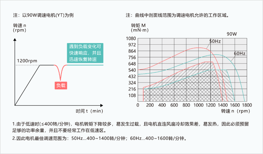 YT系列調速電機